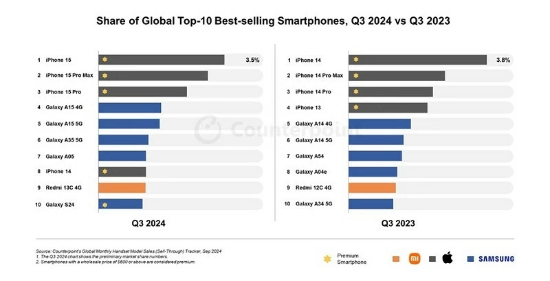 Doanh số smartphone toàn cầu trong quý 3/2024 và quý 3/2023 Doanh số smartphone toàn cầu trong quý 3/2024 và quý 3/2023