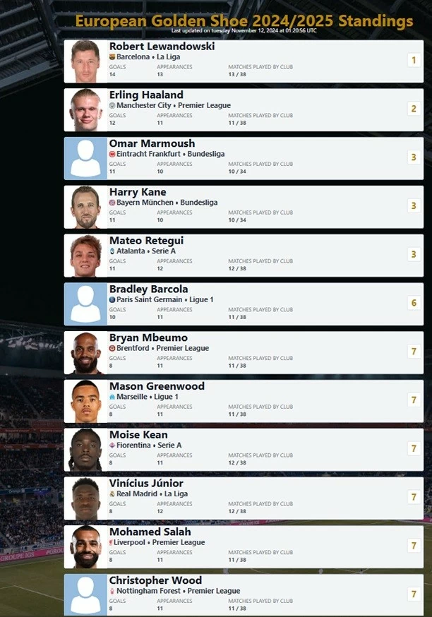 Cuộc đua Chiếc giày vàng châu Âu 2024/25: Lewandowski vượt Mbappe 16 điểm Cuộc đua Chiếc giày vàng châu Âu 2024/25: Lewandowski vượt Mbappe 16 điểm