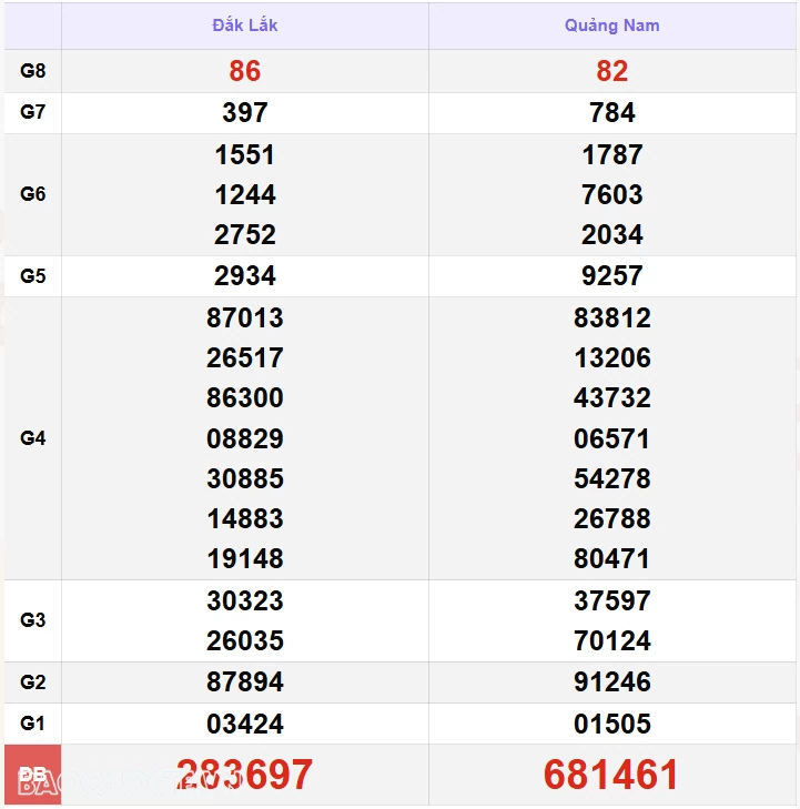 XSMT 12/11, kết quả xổ số miền Trung hôm nay thứ 3 ngày 12/11/2024. SXMT 12/11/24 XSMT 12/11, kết quả xổ số miền Trung hôm nay thứ 3 ngày 12/11/2024. SXMT 12/11/24