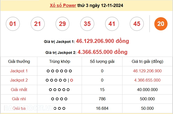 Vietlott 14/11, kết quả xổ số Vietlott Power thứ 5 ngày 14/11/2024. xổ số Power 655 hôm nay Vietlott 14/11, kết quả xổ số Vietlott Power thứ 5 ngày 14/11/2024. xổ số Power 655 hôm nay