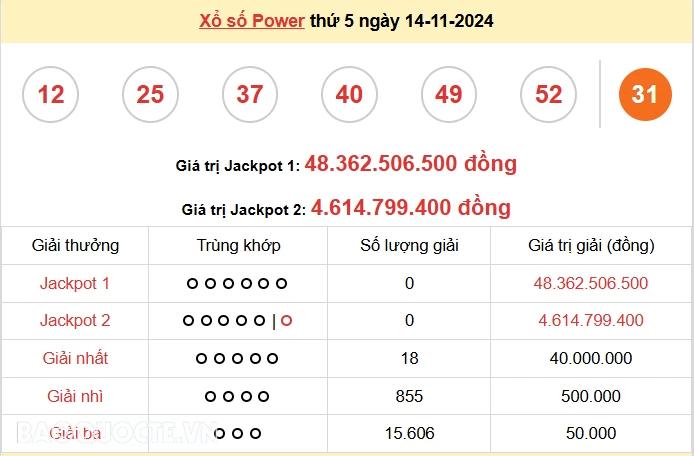 Vietlott 14/11, kết quả xổ số Vietlott Power thứ 5 ngày 14/11/2024. xổ số Power 655 hôm nay Vietlott 14/11, kết quả xổ số Vietlott Power thứ 5 ngày 14/11/2024. xổ số Power 655 hôm nay
