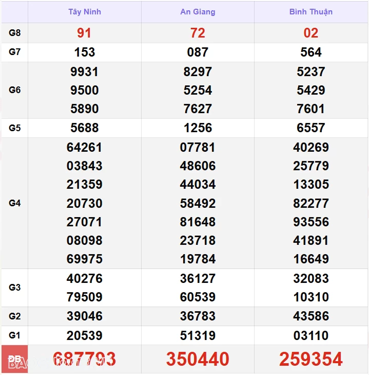 XSMN 15/11, kết quả xổ số miền Nam hôm nay thứ 6 15/11/2024. xổ số hôm nay 15/11 XSMN 15/11, kết quả xổ số miền Nam hôm nay thứ 6 15/11/2024. xổ số hôm nay 15/11