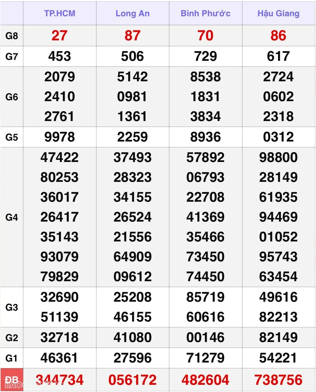 Kết quả xổ số hôm nay, 19-11: XSMN 19/11/24 - Xổ số Bến Tre, xổ số Vũng Tàu và xổ số Bạc Liêu Kết quả xổ số hôm nay, 19-11: XSMN 19/11/24 - Xổ số Bến Tre, xổ số Vũng Tàu và xổ số Bạc Liêu