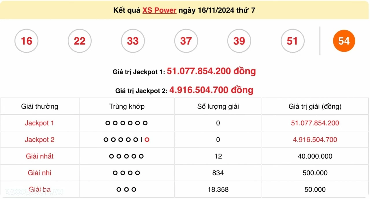 Vietlott 17/11, kết quả xổ số Vietlott Mega Chủ nhật 17/11/2024. xổ số Mega 645 hôm nay Vietlott 17/11, kết quả xổ số Vietlott Mega Chủ nhật 17/11/2024. xổ số Mega 645 hôm nay