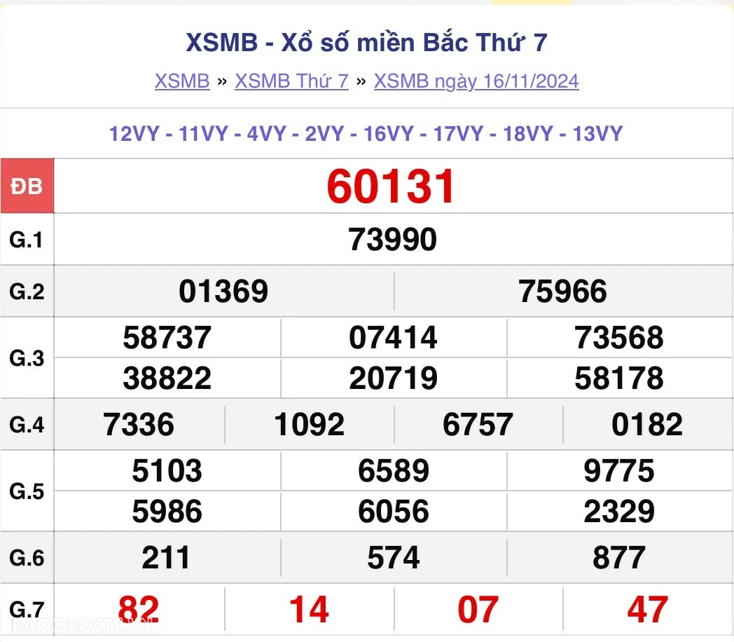 XSMB 16/11, kết quả xổ số miền Bắc thứ 7 ngày 16/11/2024. dự đoán XSMB 16/11/24 XSMB 16/11, kết quả xổ số miền Bắc thứ 7 ngày 16/11/2024. dự đoán XSMB 16/11/24