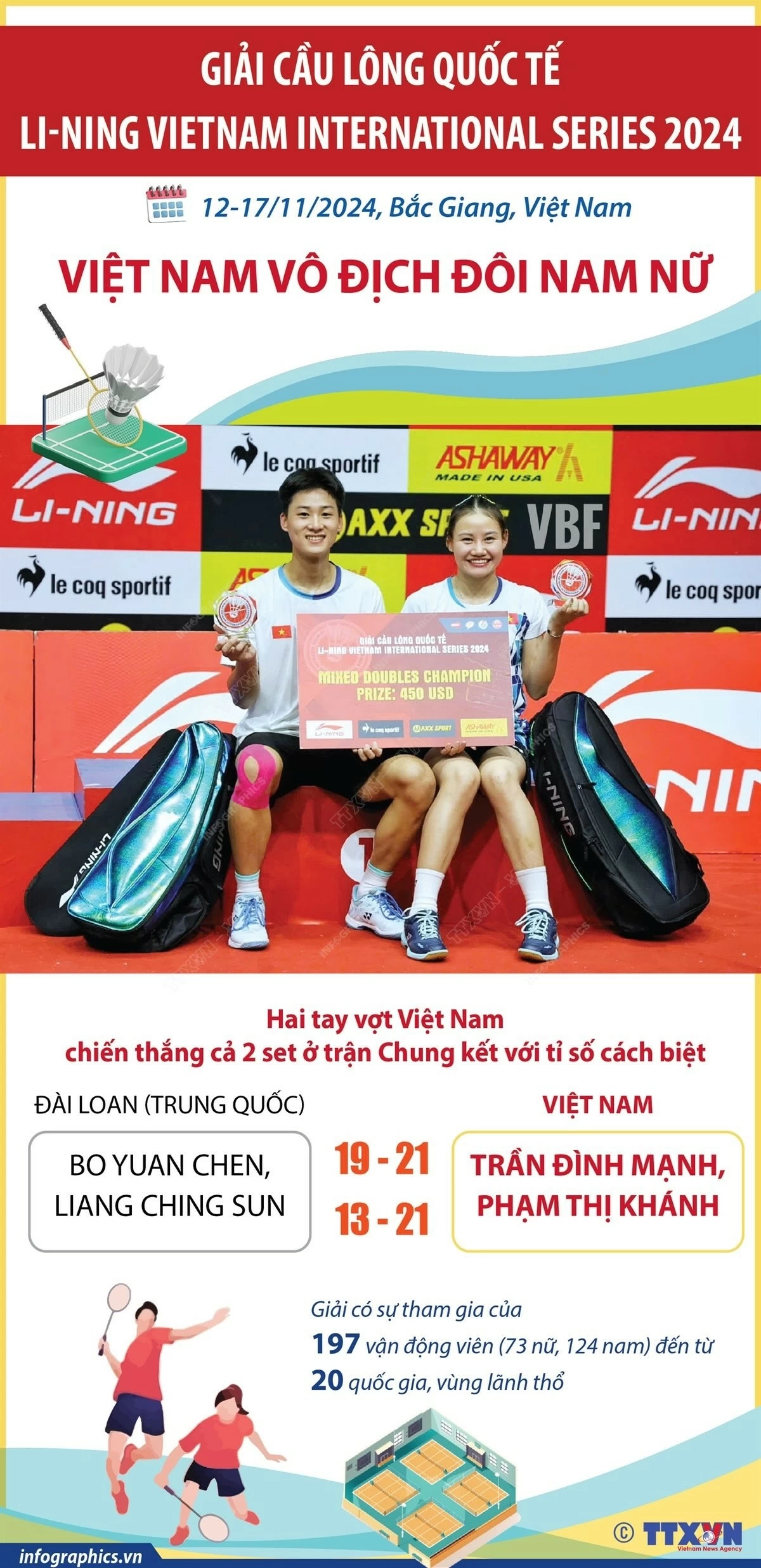 Giải Cầu lông quốc tế Li-Ning 2024: Việt Nam chiến thắng ở nội dung đôi nam nữ Giải Cầu lông quốc tế Li-Ning 2024: Việt Nam chiến thắng ở nội dung đôi nam nữ