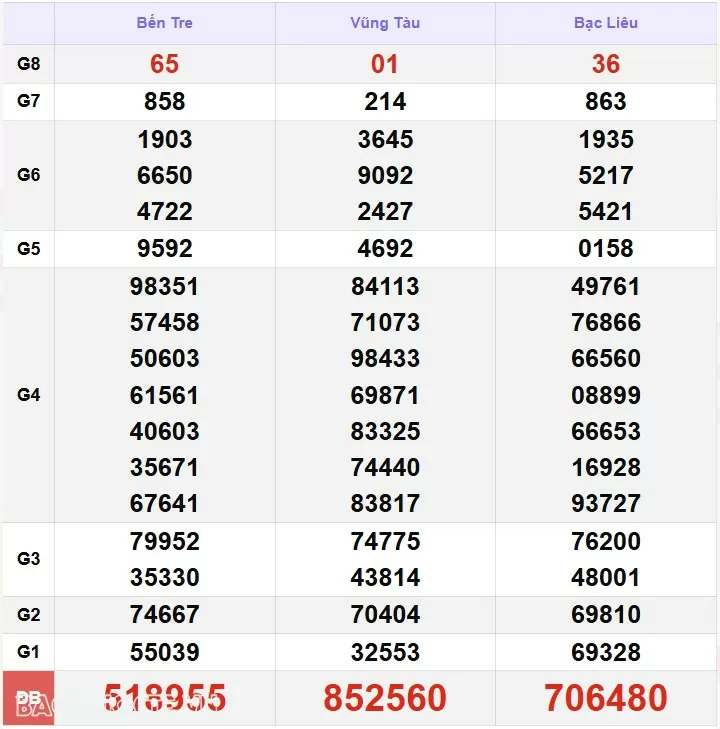 Kết quả xổ số hôm nay, 19/11: XSMN 19/11/24 - Xổ số Bến Tre, xổ số Vũng Tàu và xổ số Bạc Liêu Kết quả xổ số hôm nay, 19/11: XSMN 19/11/24 - Xổ số Bến Tre, xổ số Vũng Tàu và xổ số Bạc Liêu