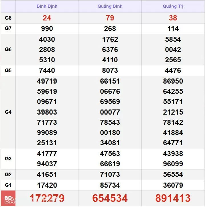 XSMT 22/11, trực tiếp kết quả xổ số miền Trung hôm nay thứ 6 ngày 22/11/2024. SXMT 22/11/24