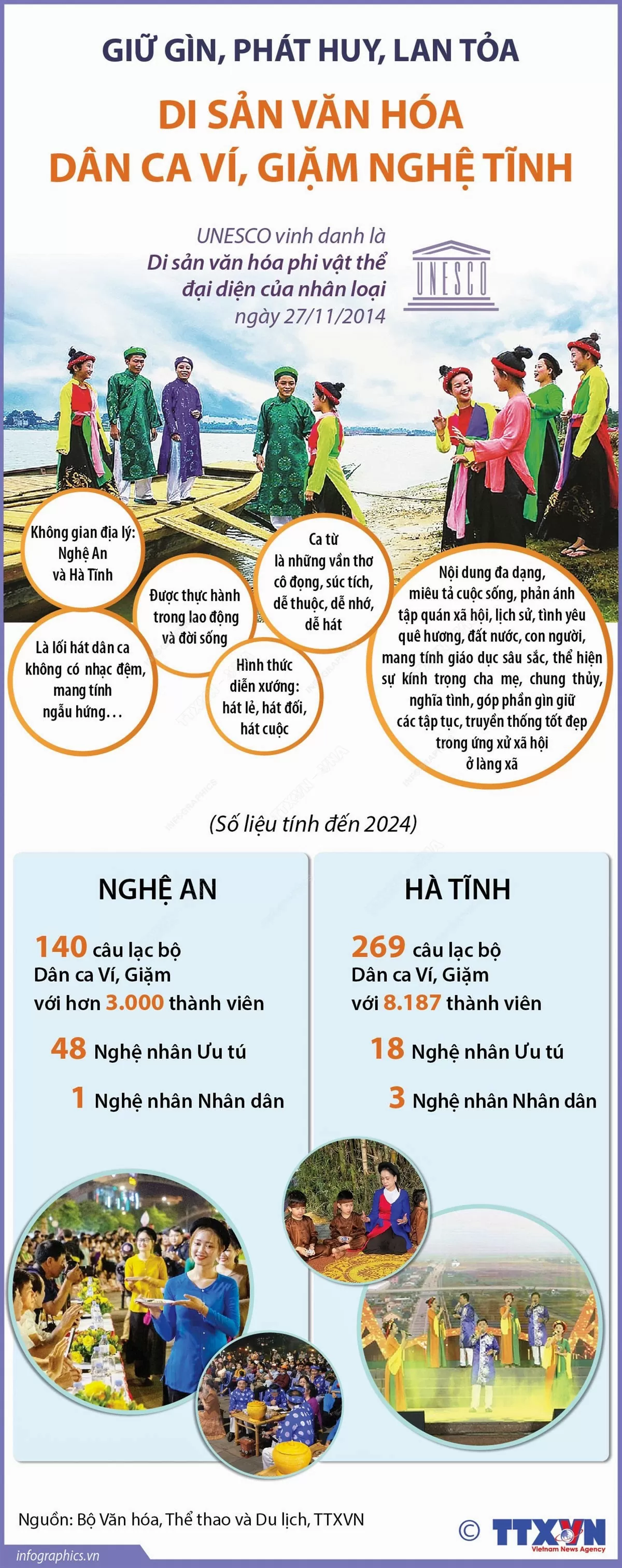 Kỷ niệm 10 năm UNESO ghi danh Di sản văn hóa Dân ca Ví, Giặm Nghệ Tĩnh Kỷ niệm 10 năm UNESCO ghi danh di sản văn hóa dân ca Ví, Giặm Nghệ Tĩnh