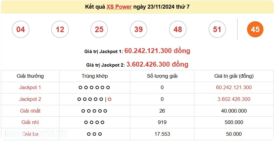 Vietlott 24/11, kết quả xổ số Vietlott Mega Chủ nhật 24/11/2024. xổ số Mega 645 hôm nay Vietlott 24/11, kết quả xổ số Vietlott Mega Chủ nhật 24/11/2024. xổ số Mega 645 hôm nay