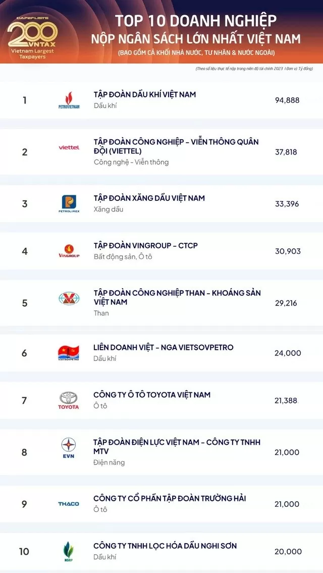 PetroVietnam dẫn đầu danh sách các doanh nghiệp nộp ngân sách lớn nhất Việt Nam PetroVietnam dẫn đầu danh sách các doanh nghiệp nộp ngân sách lớn nhất Việt Nam