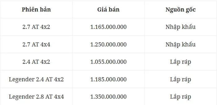 Giá xe Toyota Fortuner tại Việt Nam Giá xe Toyota Fortuner tại Việt Nam