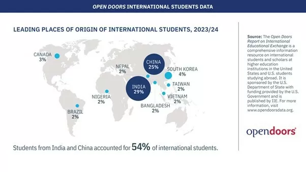 Sinh viên đến từ Ấn Độ và Trung Quốc chiếm 54% sinh viên quốc tế tại Mỹ. (Nguồn: IIE) Sinh viên đến từ Ấn Độ và Trung Quốc chiếm 54% sinh viên quốc tế tại Mỹ. (Nguồn: IIE)