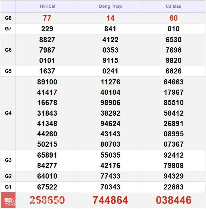 Kết quả xổ số hôm nay, 28-11: XSMN 28/11/24 - Xổ số Tây Ninh, xổ số An Giang và xổ số Bình Thuận Kết quả xổ số hôm nay, 28-11: XSMN 28/11/24 - Xổ số Tây Ninh, xổ số An Giang và xổ số Bình Thuận