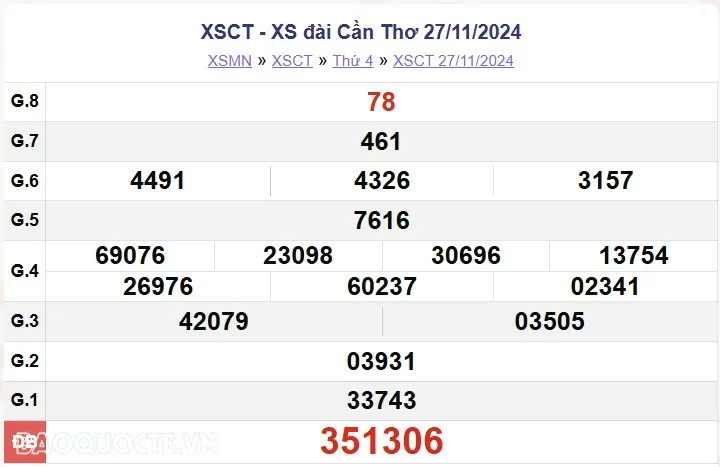 XSCT 4/12, kết quả xổ số Cần Thơ thứ 4 ngày 4/12/2024. xổ số Cần Thơ ngày 4 tháng 12 XSCT 4/12, kết quả xổ số Cần Thơ thứ 4 ngày 4/12/2024. xổ số Cần Thơ ngày 4 tháng 12