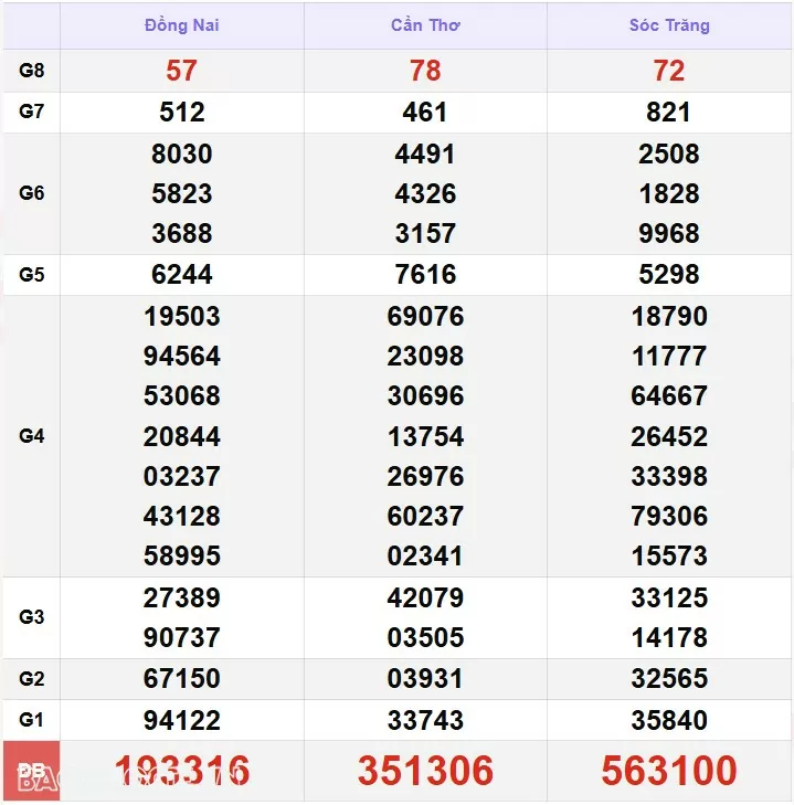 Kết quả xổ số hôm nay, 28/11: XSMN 28/11/24 - Xổ số Tây Ninh, xổ số An Giang và xổ số Bình Thuận Kết quả xổ số hôm nay, 28/11: XSMN 28/11/24 - Xổ số Tây Ninh, xổ số An Giang và xổ số Bình Thuận