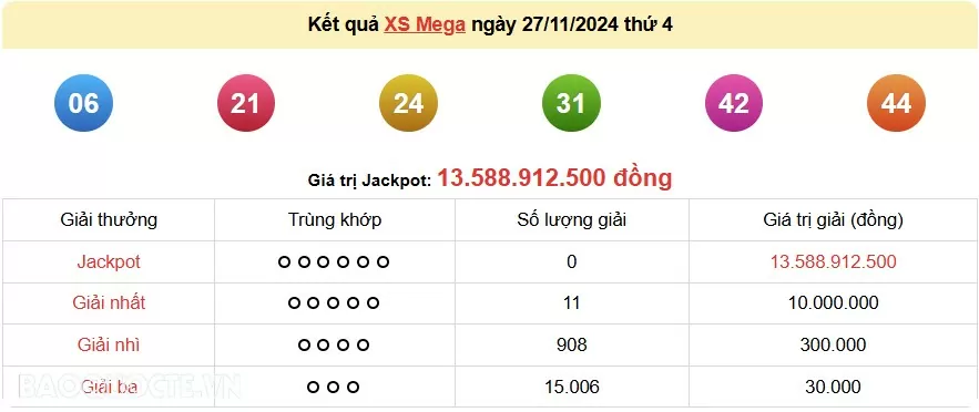 Vietlott 27/11, kết quả xổ số Vietlott Mega thứ 4 ngày 27/11/2024. xổ số Mega 645 Vietlott 27/11, kết quả xổ số Vietlott Mega thứ 4 ngày 27/11/2024. xổ số Mega 645