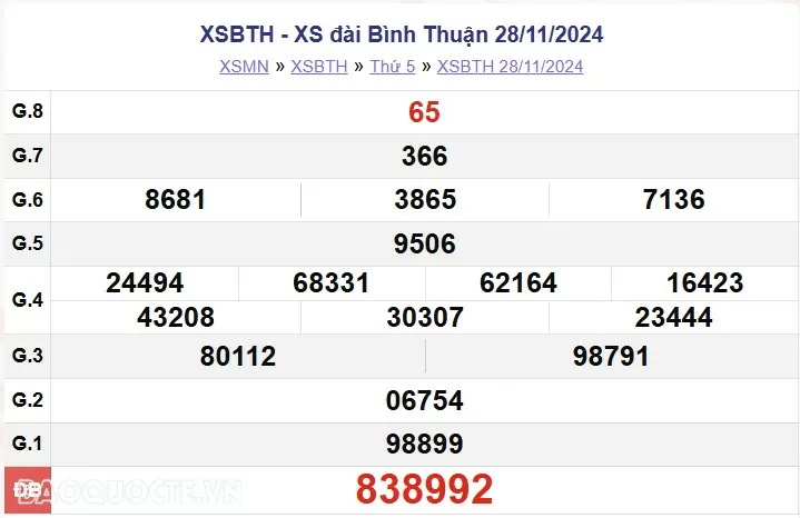 XSBTH 28/11, kết quả xổ số Bình Thuận thứ 5 ngày 28/11/2024. kết quả xổ số Bình Thuận ngày 28 tháng 11