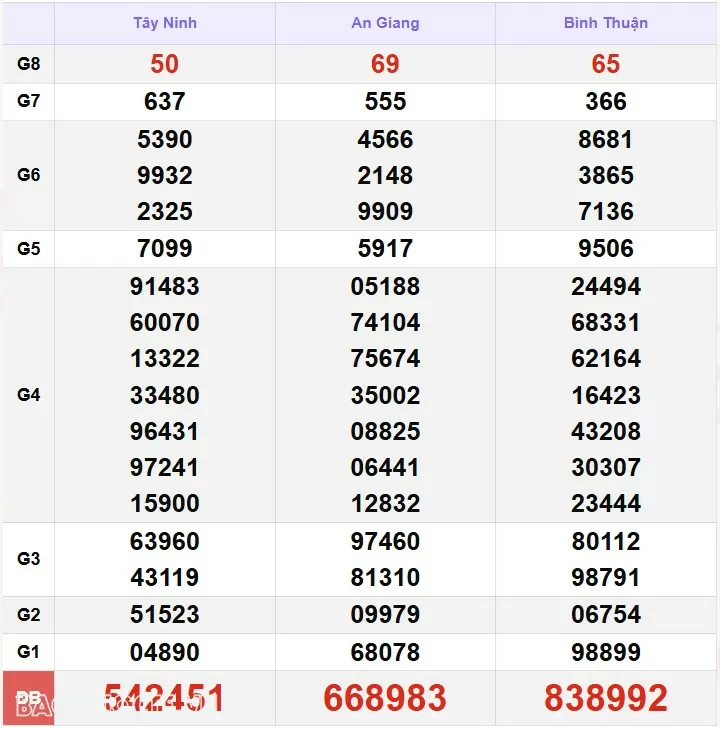 Kết quả xổ số hôm nay, 28/11: XSMN 28/11/24 - Xổ số Tây Ninh, xổ số An Giang và xổ số Bình Thuận Kết quả xổ số hôm nay, 28/11: XSMN 28/11/24 - Xổ số Tây Ninh, xổ số An Giang và xổ số Bình Thuận