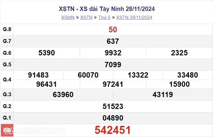 XSTN 28/11, kết quả xổ số Tây Ninh thứ 5 ngày 28/11/2024. xổ số Tây Ninh ngày 28 tháng 11