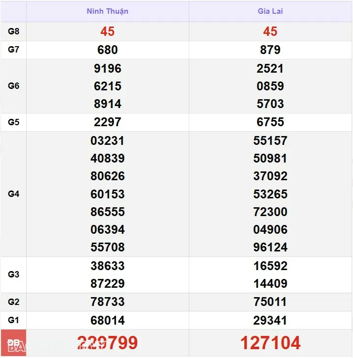XSMT 29/11, kết quả xổ số miền Trung hôm nay thứ 6 ngày 29/11/2024. SXMT 29/11/24