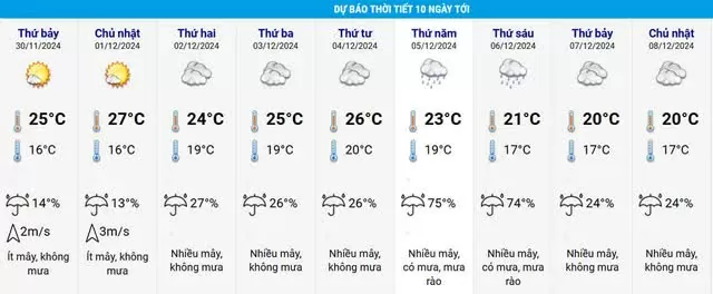 Dự báo thời tiết 10 ngày tới (30/11-9/12) Dự báo thời tiết 10 ngày tới (30/11-9/12)