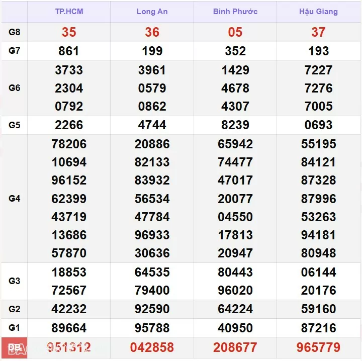 Kết quả xổ số hôm nay, 5-12: XSMN 5/12/24 - Xổ số Tây Ninh, xổ số An Giang và xổ số Bình Thuận Kết quả xổ số hôm nay, 5-12: XSMN 5/12/24 - Xổ số Tây Ninh, xổ số An Giang và xổ số Bình Thuận