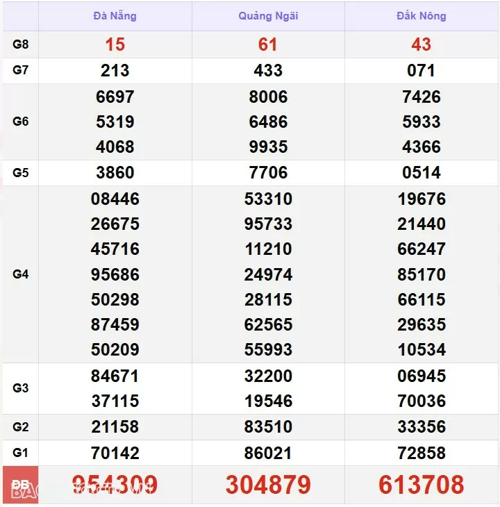XSMT 2/12, kết quả xổ số miền Trung hôm nay thứ 2 ngày 2/12/2024. SXMT 2/12/24 XSMT 2/12, kết quả xổ số miền Trung hôm nay thứ 2 ngày 2/12/2024. SXMT 2/12/24