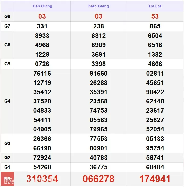 Kết quả xổ số hôm nay, 5-12: XSMN 5/12/24 - Xổ số Tây Ninh, xổ số An Giang và xổ số Bình Thuận Kết quả xổ số hôm nay, 5-12: XSMN 5/12/24 - Xổ số Tây Ninh, xổ số An Giang và xổ số Bình Thuận