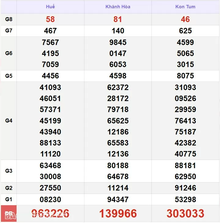 XSMT 3/12, kết quả xổ số miền Trung hôm nay thứ 3 ngày 3/12/2024. SXMT 3/12/24 XSMT 3/12, kết quả xổ số miền Trung hôm nay thứ 3 ngày 3/12/2024. SXMT 3/12/24