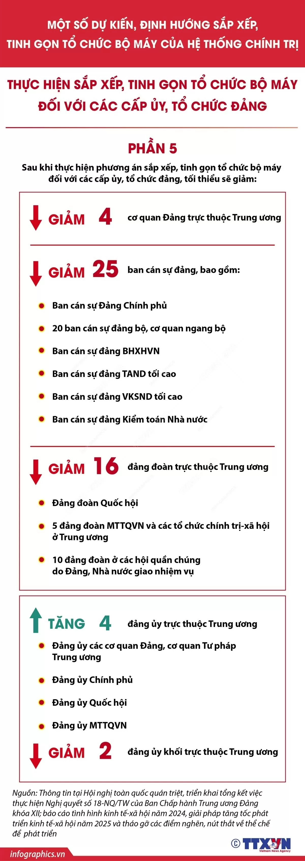 Dự kiến, định hướng sắp xếp, tinh gọn tổ chức bộ máy của hệ thống chính trị. (Nguồn: TTXVN) Dự kiến, định hướng sắp xếp, tinh gọn tổ chức bộ máy của hệ thống chính trị. (Nguồn: TTXVN)