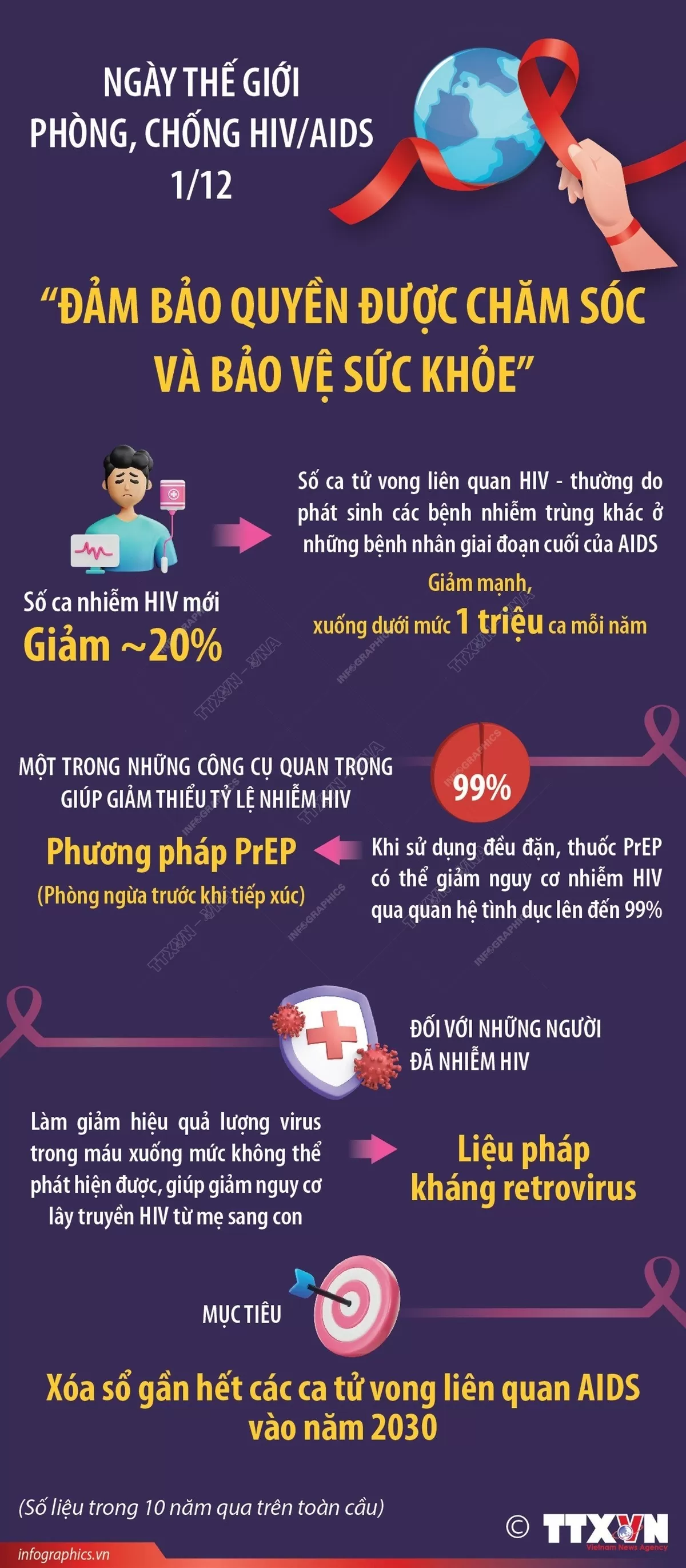 Ngày Thế giới phòng, chống HIV/AIDS 1/12: Đảm bảo quyền được chăm sóc và bảo vệ sức khỏe. (Nguồn: TTXVN) Ngày Thế giới phòng, chống HIV/AIDS 1/12: Đảm bảo quyền được chăm sóc và bảo vệ sức khỏe. (Nguồn: TTXVN)