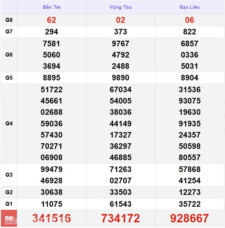 Kết quả xổ số hôm nay, 10 12: XSMN 10/12/24 - Xổ số Bến Tre, xổ số Vũng Tàu và xổ số Bạc Liêu