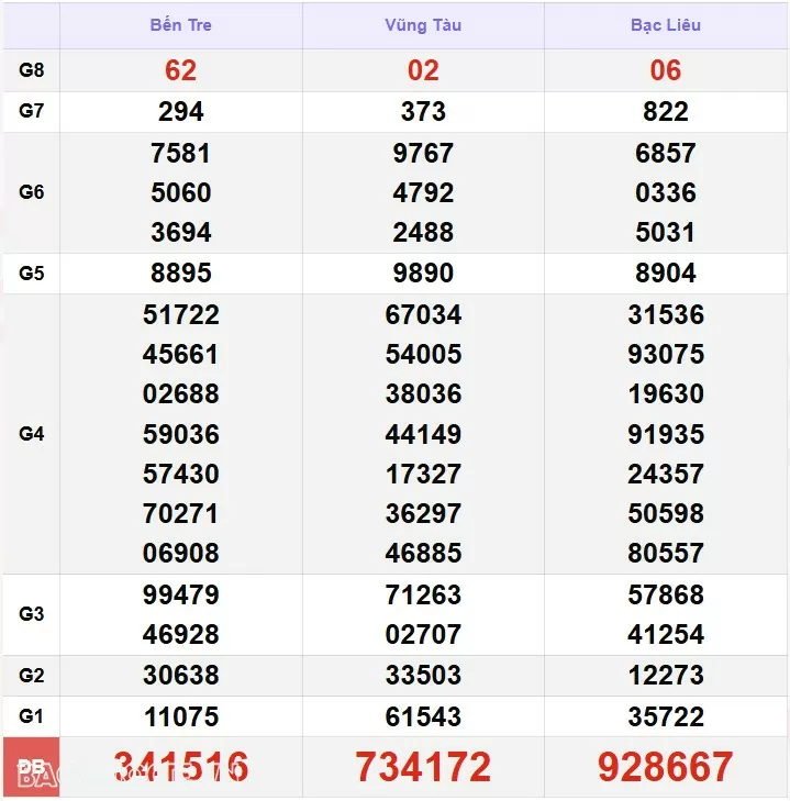 XSMN 5/12, kết quả xổ số miền Nam hôm nay thứ 5 5/12/2024. xổ số hôm nay 5/12/24 XSMN 5/12, kết quả xổ số miền Nam hôm nay thứ 5 5/12/2024. xổ số hôm nay 5/12/24
