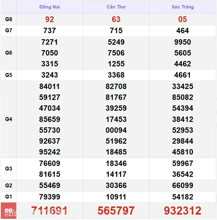 Kết quả xổ số hôm nay, 10-12: XSMN 10/12/24 - Xổ số Bến Tre, xổ số Vũng Tàu và xổ số Bạc Liêu Kết quả xổ số hôm nay, 10 12: XSMN 10/12/24 - Xổ số Bến Tre, xổ số Vũng Tàu và xổ số Bạc Liêu