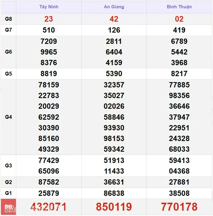 Kết quả xổ số hôm nay, 8-12: XSMN 8/12/24 - Xổ số Tiền Giang, xổ số Kiên Giang và xổ số Đà Lạt