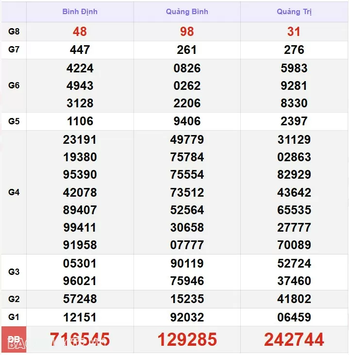 XSMT 6/12, kết quả xổ số miền Trung hôm nay thứ 6 ngày 6/12/2024. SXMT 6/12/24