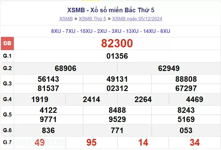 XSMB 5/12, kết quả xổ số miền Bắc thứ 5 ngày 5/12/2024. dự đoán XSMB 5/12/24 XSMB 5/12, kết quả xổ số miền Bắc thứ 5 ngày 5/12/2024. dự đoán XSMB 5/12/24