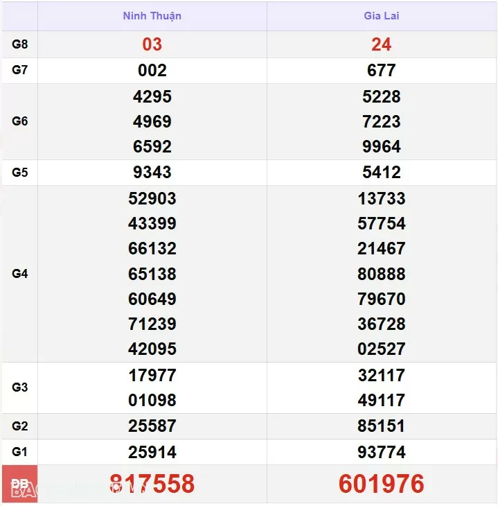 XSMT 6/12, kết quả xổ số miền Trung hôm nay thứ 6 ngày 6/12/2024. SXMT 6/12/24