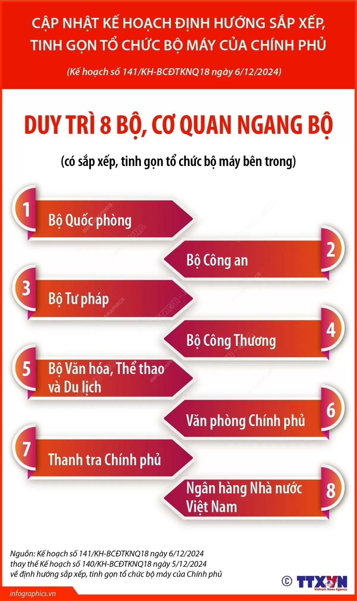 Duy trì 8 bộ, cơ quan ngang bộ Cập nhật kế hoạch định hướng sắp xếp, tinh gọn tổ chức bộ máy của Chính phủ
