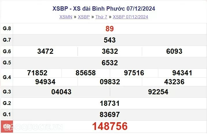 XSBP 7/12, kết quả xổ số Bình Phước thứ 7 ngày 7/12/2024 - KQXSBP thứ 7 XSBP 7/12, kết quả xổ số Bình Phước thứ 7 ngày 7/12/2024 - KQXSBP thứ 7
