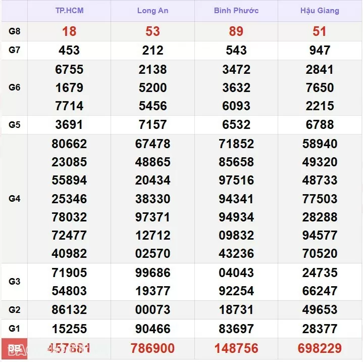 Kết quả xổ số hôm nay, 9 12: XSMN 9/12/24 - Xổ số TP Hồ Chí Minh, xổ số Đồng Tháp và xổ số Cà Mau