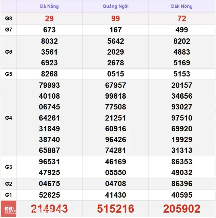 XSMT 8/12, kết quả xổ số miền Trung hôm nay Chủ Nhật ngày 8/12/2024. SXMT 8/12/24 XSMT 8/12, kết quả xổ số miền Trung hôm nay Chủ Nhật ngày 8/12/2024. SXMT 8/12/24