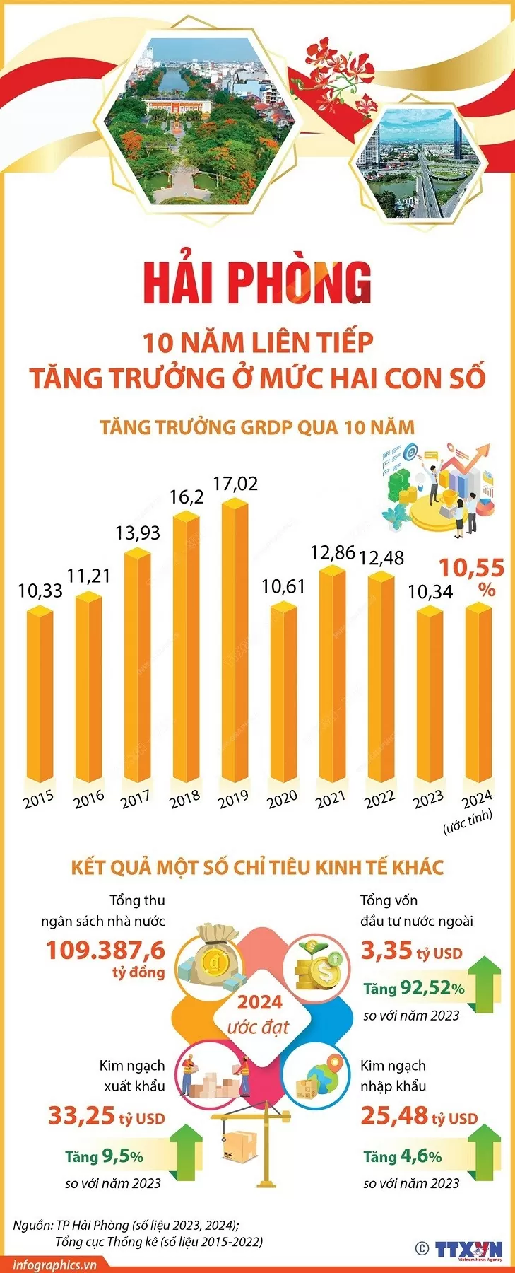 Hải Phòng với kỷ lục 10 năm liên tiếp tăng trưởng hai con số