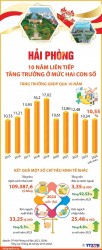 Hải Phòng với kỷ lục 10 năm liên tiếp tăng trưởng hai con số