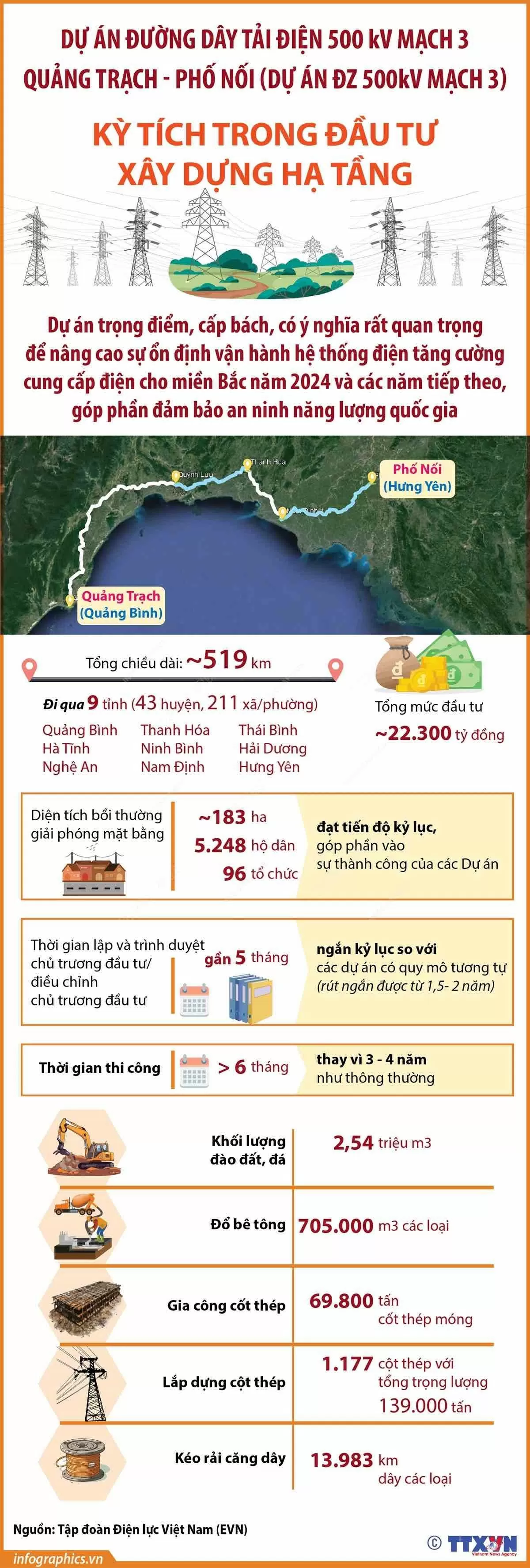 Dự án Đường dây tải điện 500 kV mạch 3 Quảng Trạch - Phố Nối (Dự án ĐZ 500kV mạch 3): Kỳ tích trong đầu tư xây dựng hạ tầng Dự án ĐZ 500kV mạch 3: Kỳ tích trong đầu tư xây dựng hạ tầng