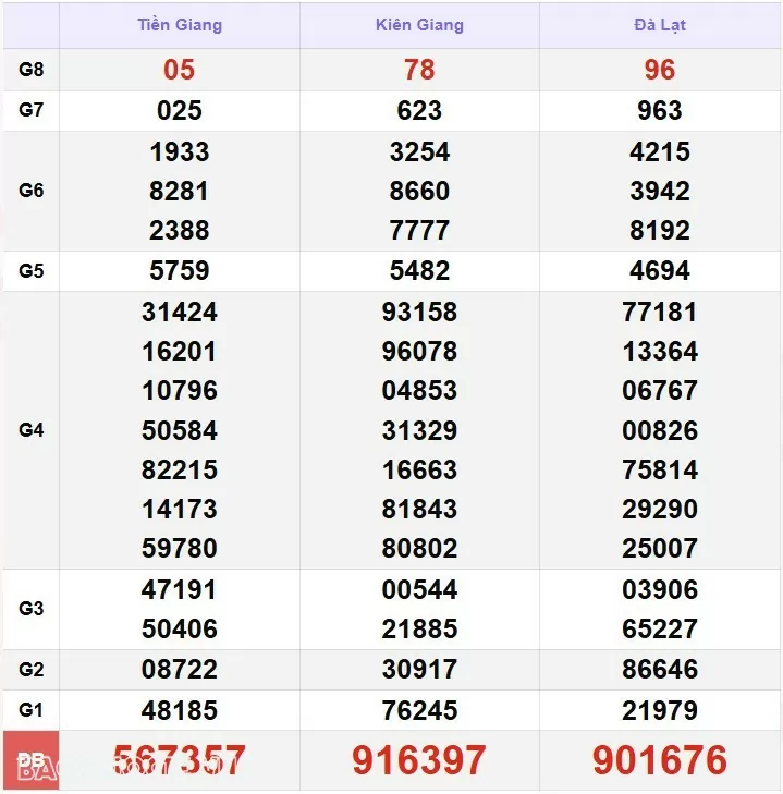 Kết quả xổ số hôm nay, 15 12: XSMN 15/12/24 - Xổ số Tiền Giang, xổ số Kiên Giang và xổ số Đà Lạt-Lâm Đồng