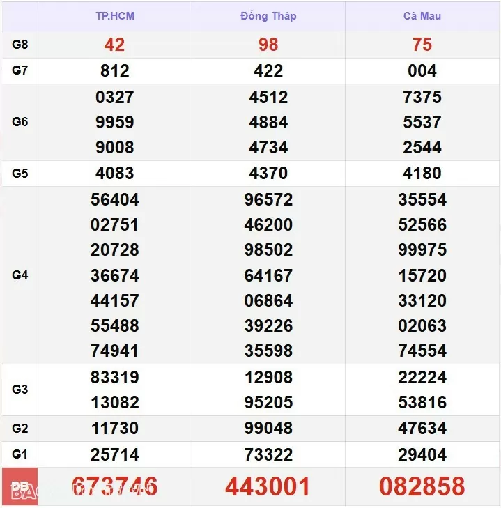 Kết quả xổ số hôm nay, 13 12: XSMN 13/12/24 - Xổ số Vĩnh Long, xổ số Bình Dương và xổ số Trà Vinh