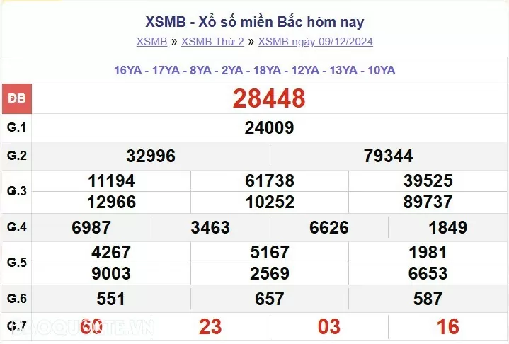XSMB 9/12, kết quả xổ số miền Bắc thứ 2 ngày 9/12/2024. dự đoán XSMB 9/12/24