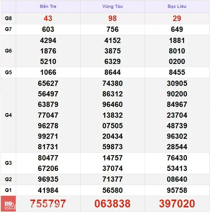Kết quả xổ số hôm nay, 13-12: XSMN 13/12/24 - Xổ số Vĩnh Long, xổ số Bình Dương và xổ số Trà Vinh